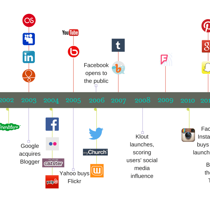 social-media-history